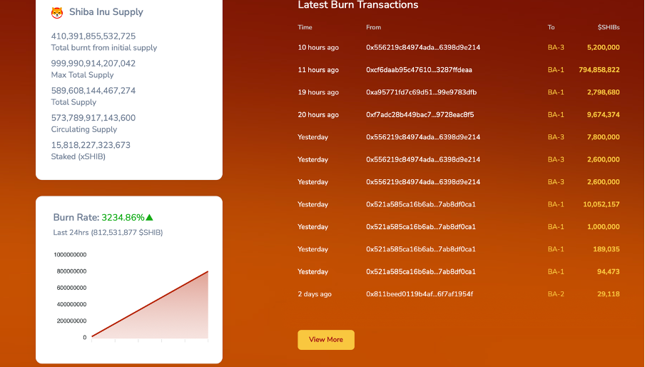SHIB’s Burn Rate with a 3000% Burn Rate Surge Source: Shibburn
