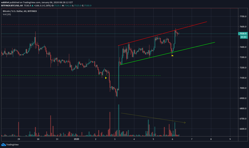 Bitcoin Ascending Channel