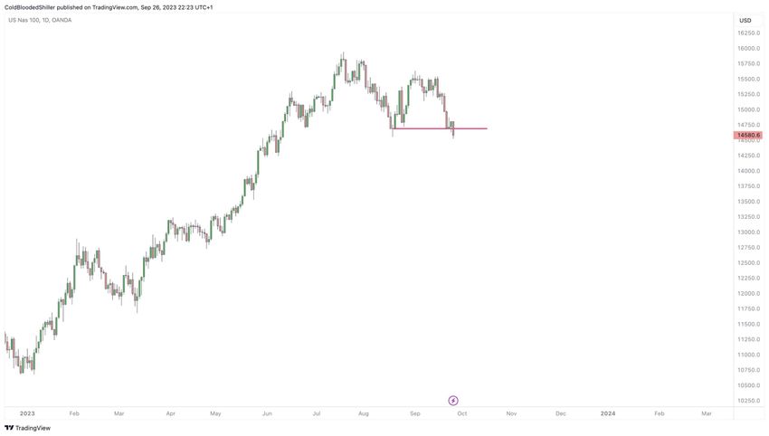 Nasdaq 2023 performance. Source: X/@ColdBloodShill