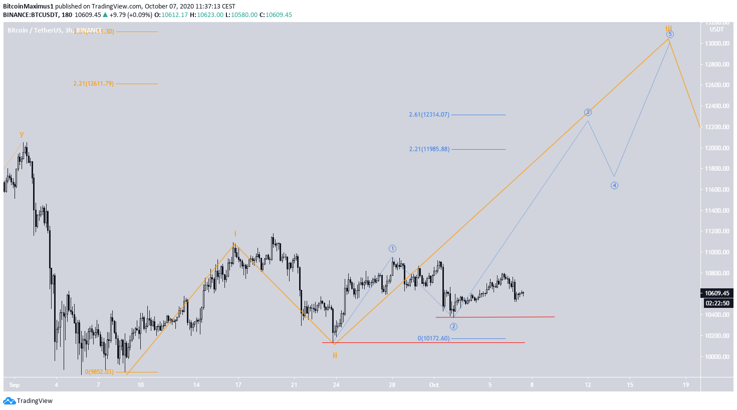 Bitcoin Bullish Impulse