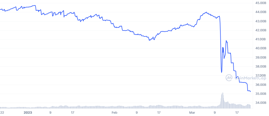 الرسم البياني لحجم المعروض من عملة USDC