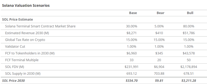 Prediksi Harga Solana (SOL) menurut VanEck | Sumber: VanEck