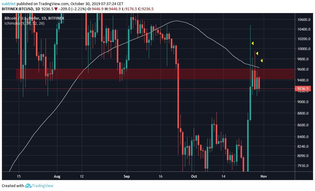 Bitcoin Moving Averages