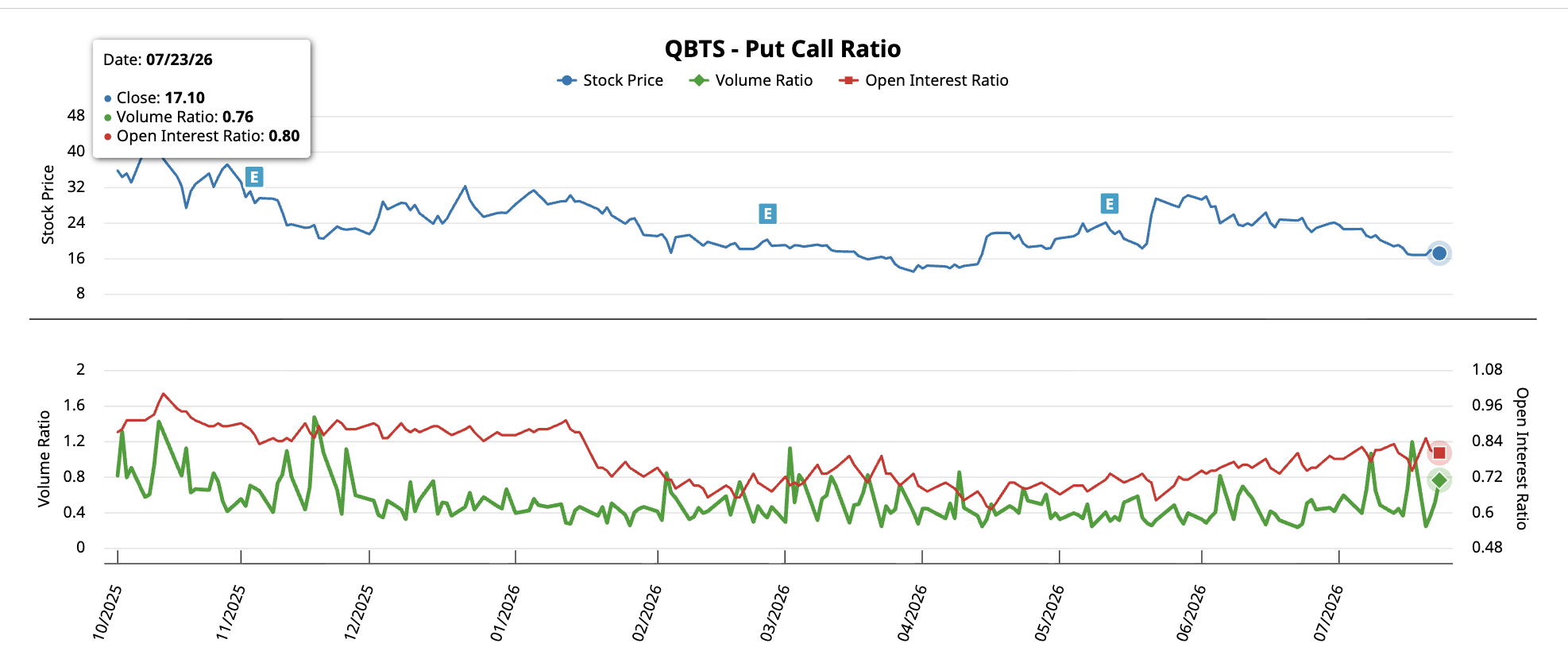 Put-Call Ratio