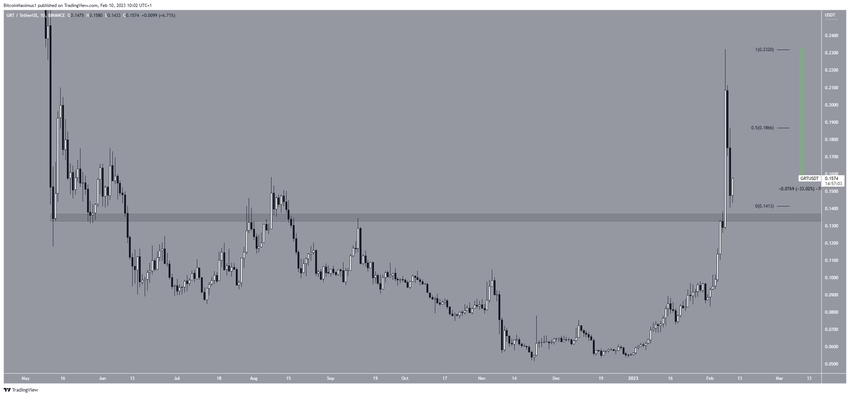 TOP 5 najlepsze altcoiny - GRT