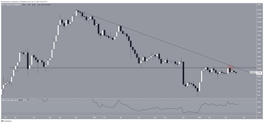 Solana (SOL) precio - SOL/USDT - Gráfico semanal
