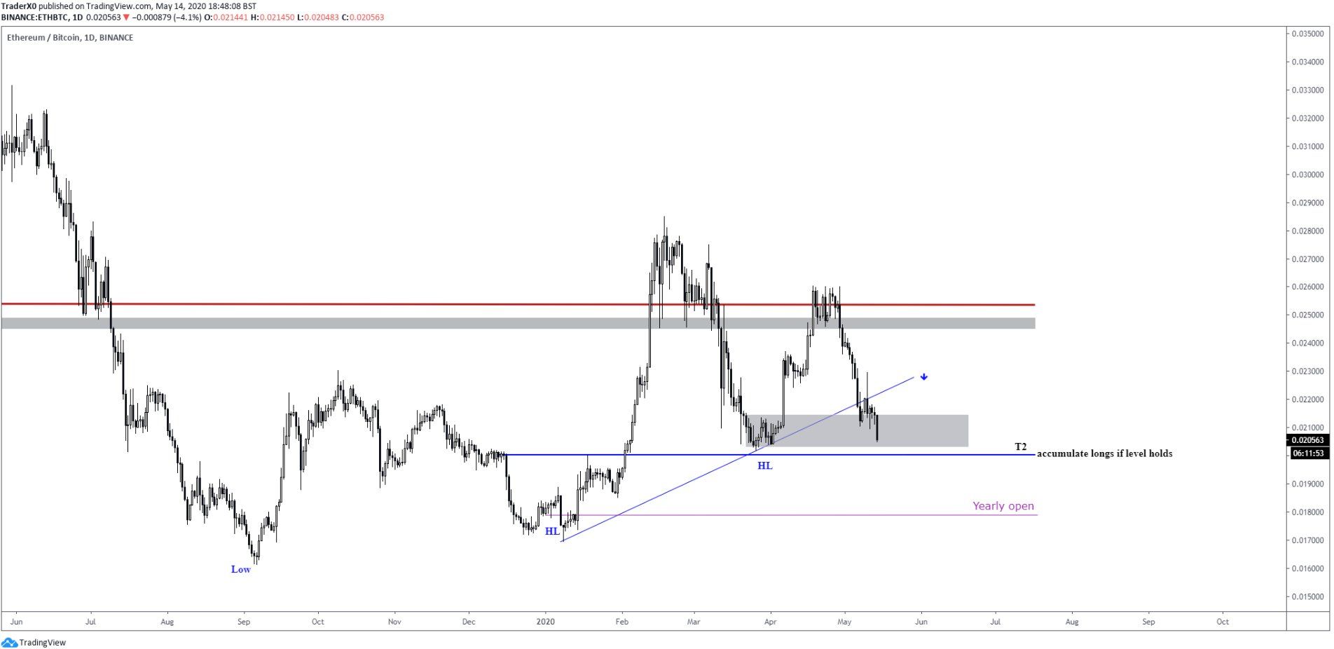 Ethereum Price Movement