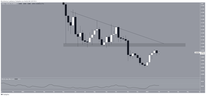 Stellar - wykres tygodniowy