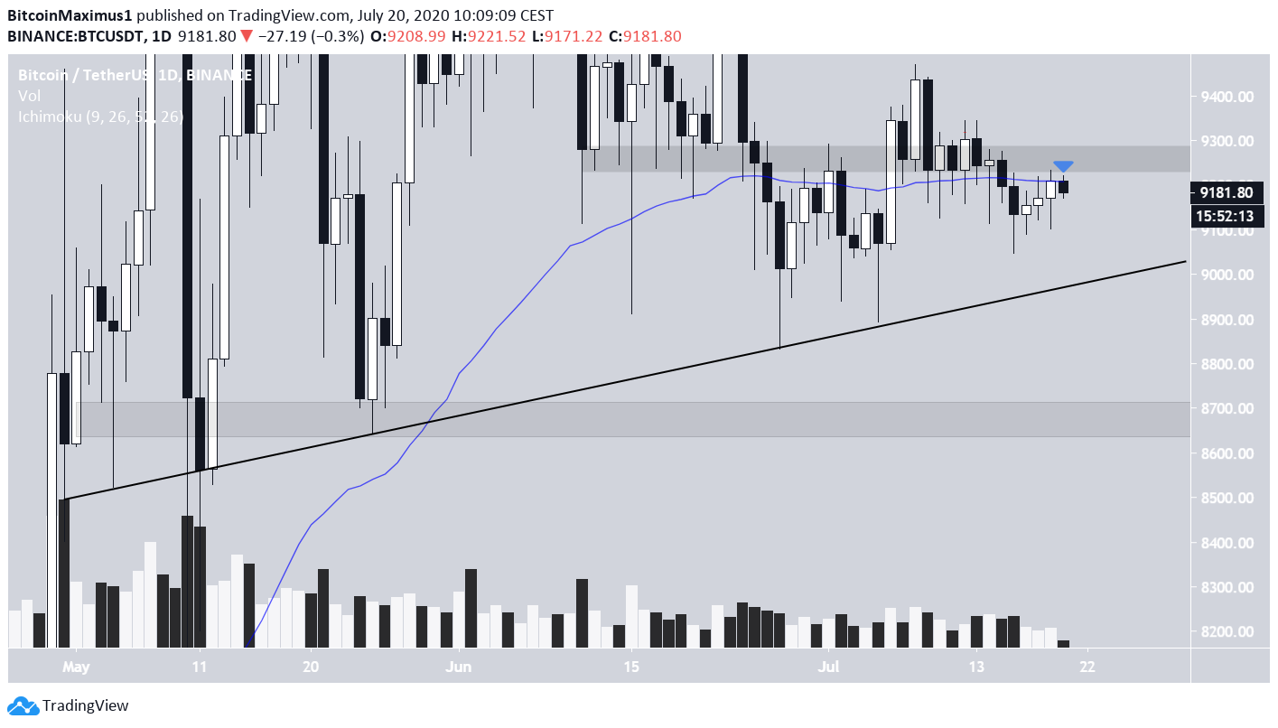 BTC Daily Resistance