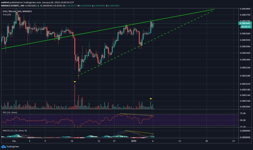 EOS Ascending Wedge