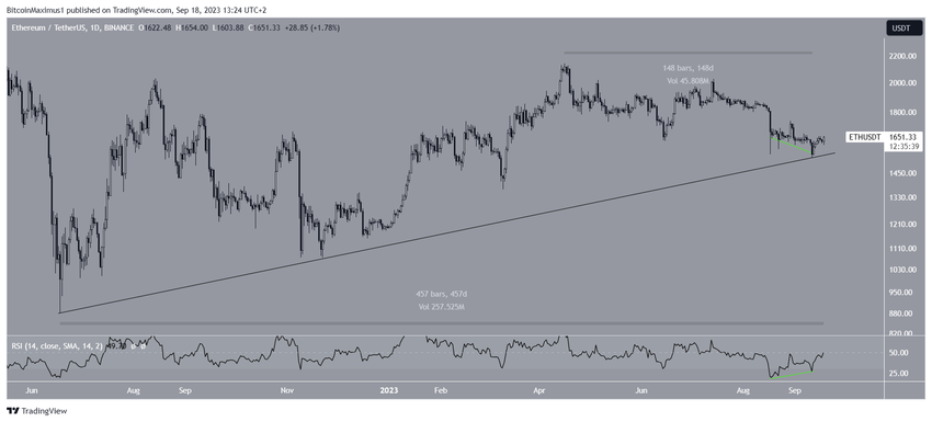 Ethereum (ETH) Long-Term Movement