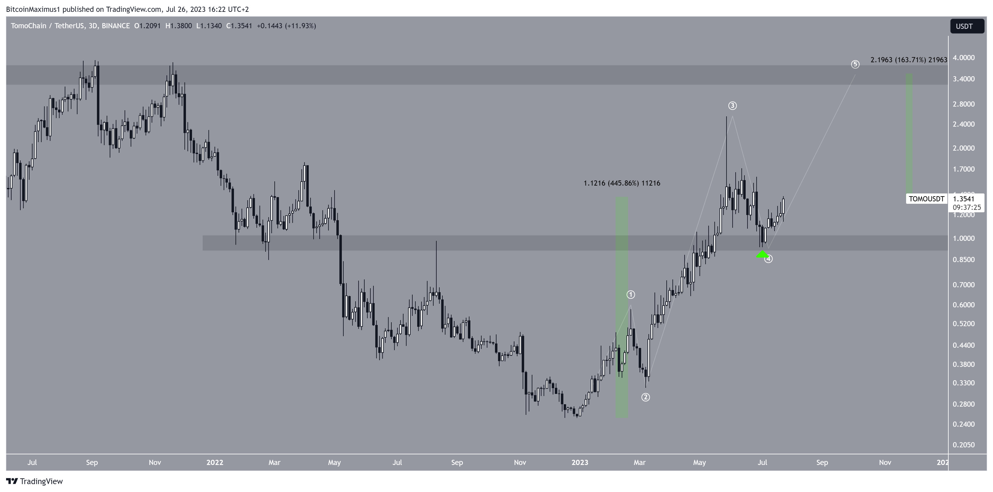 سعر العملة الرقمية TOMO
