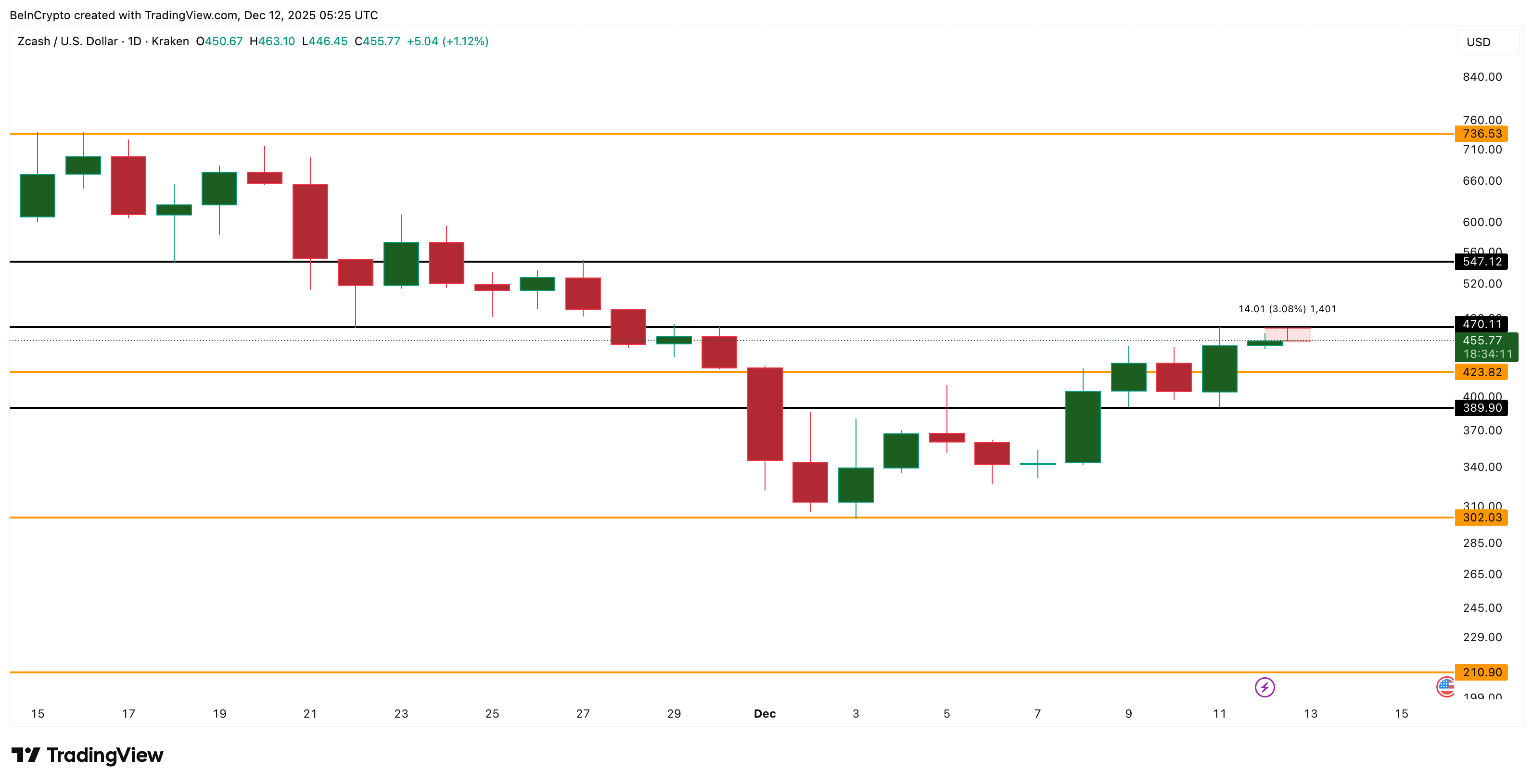 Zcash Price Analysis