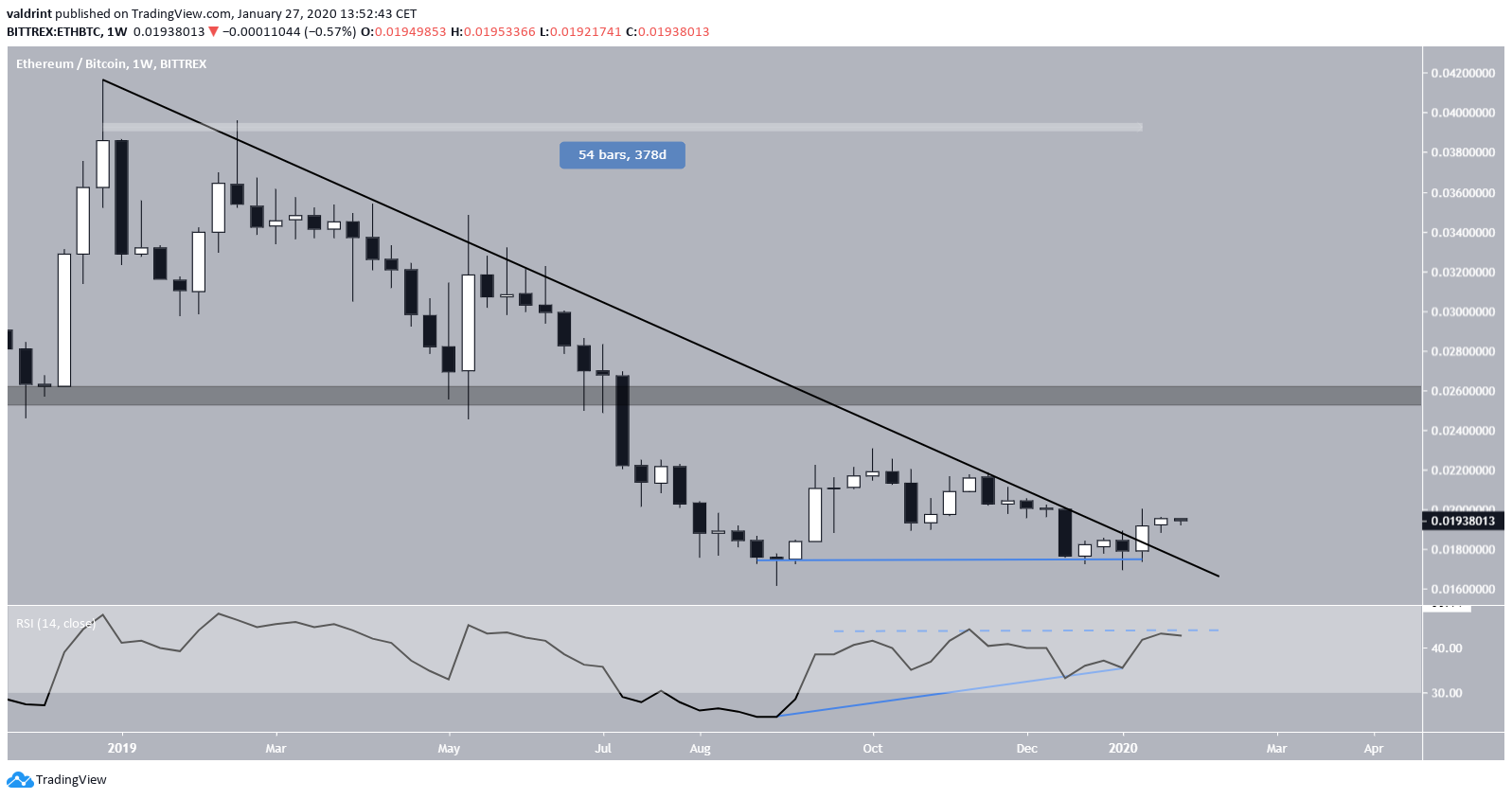 Ethereum Double Bottom