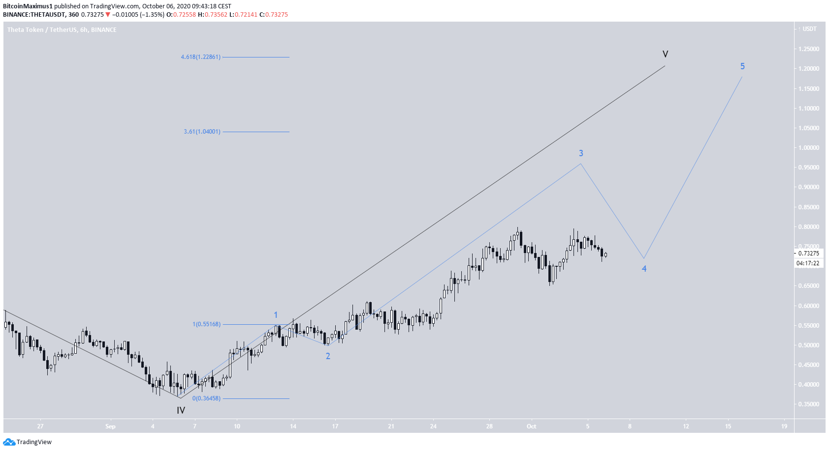 THETA Short-Term Count