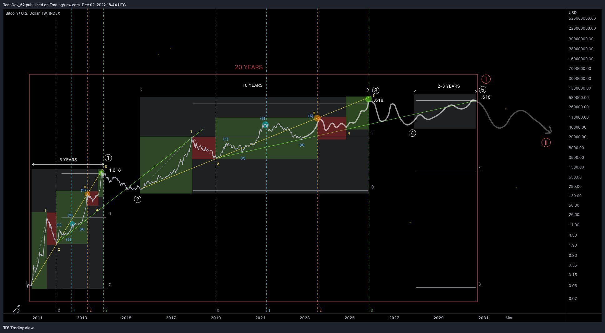 Прогноз биткоина от TechDev