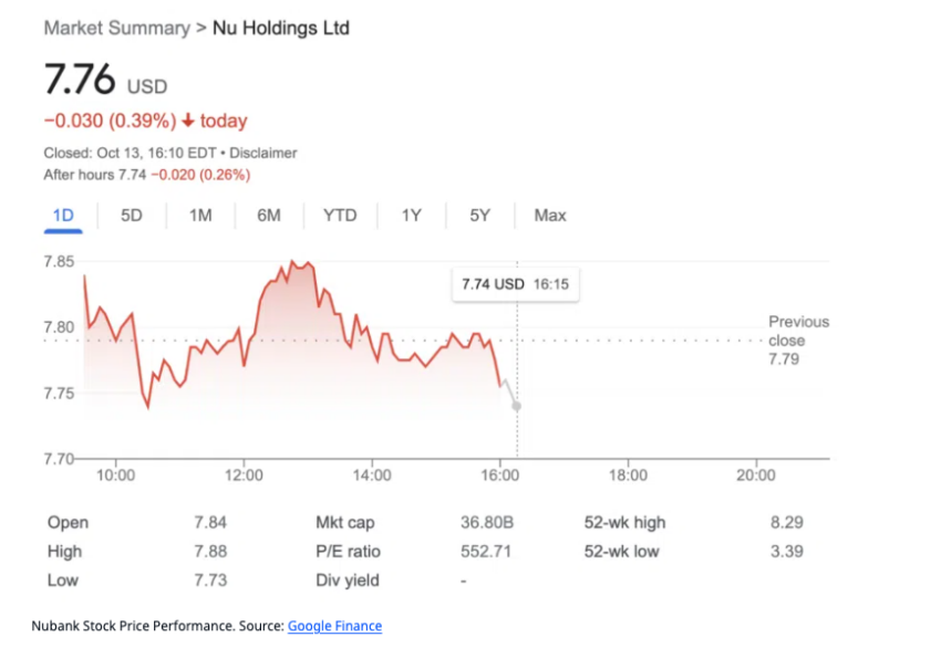 Nu Holdings stock performance, Week in Crypto
