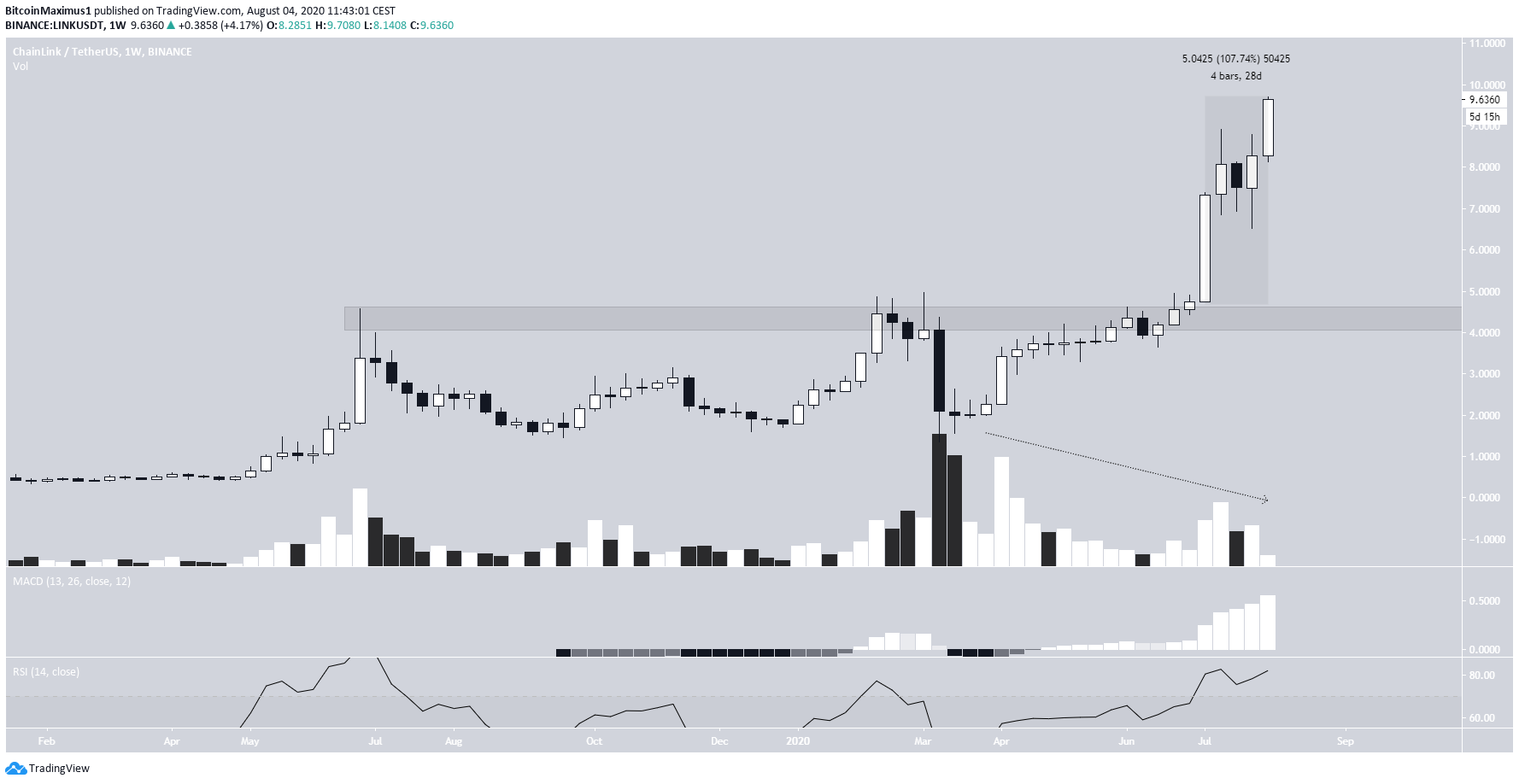 LINK Weekly Movement