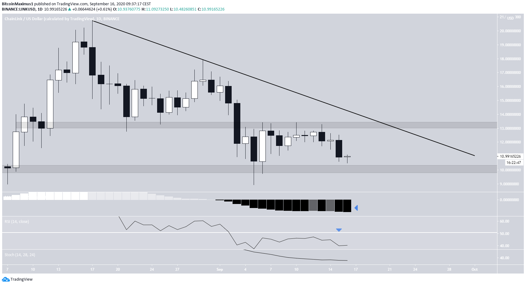 LINK Technical Indicators