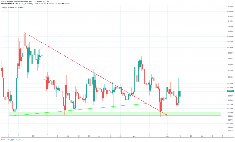 XRP Breakout Symetrical Triangle (May 13)