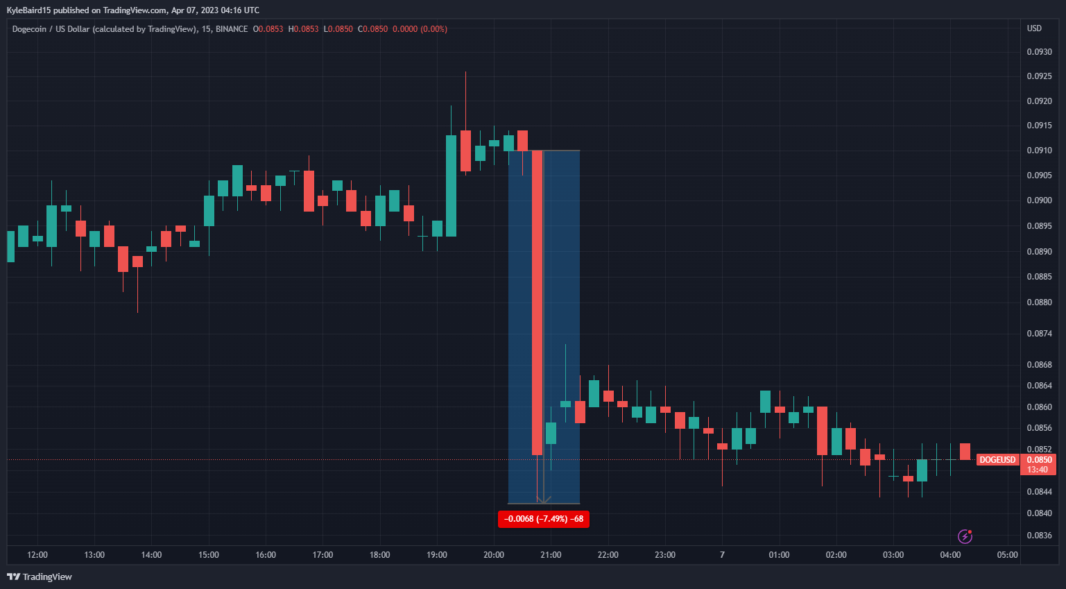 DOGE/USD Crashes 7.5% After Elon Musk Removes Dogecoin Logo TradingView