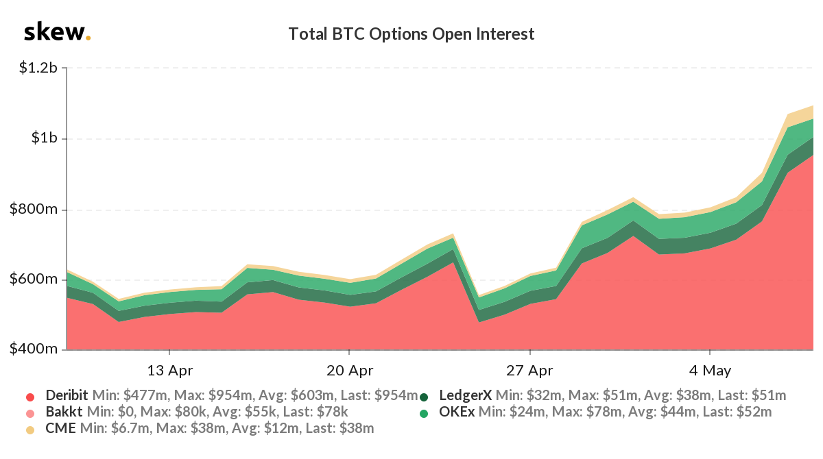 BItcoin Options Open Interest