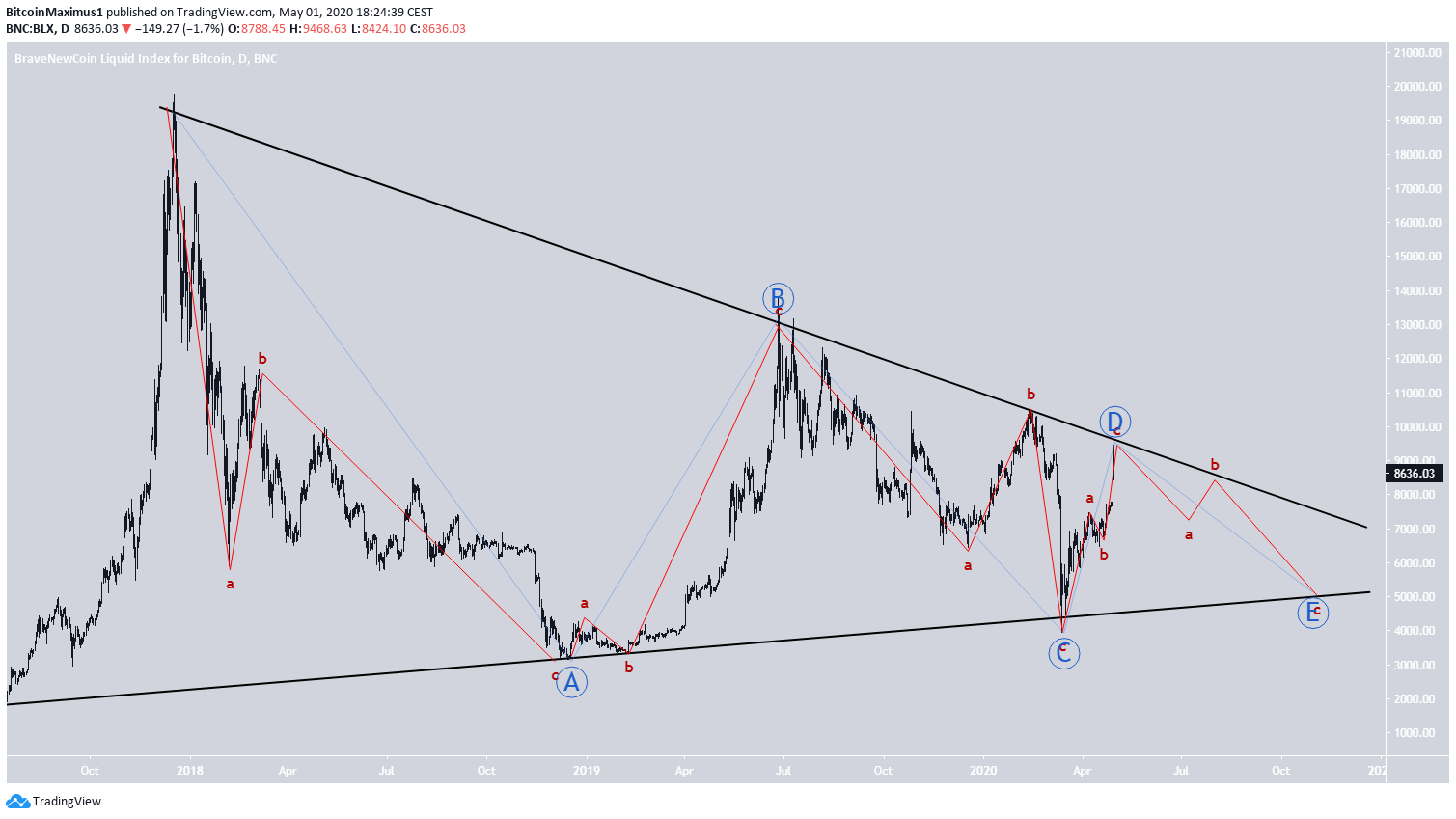 Bitcoin Triangle Correction