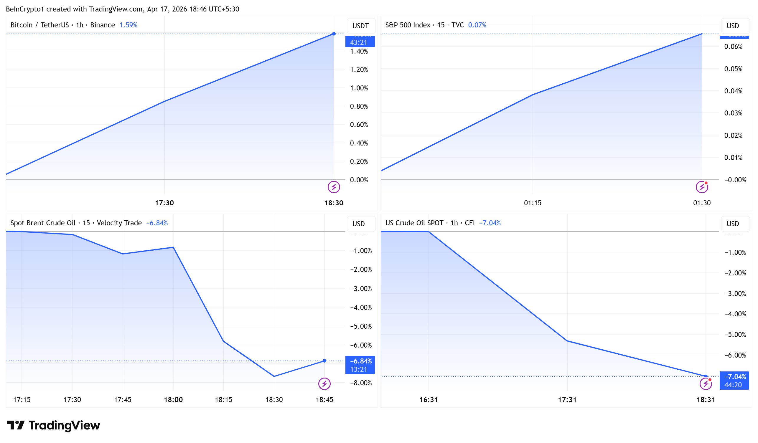 Bitcoin, S&P500, Brent and WTI Price Performance.