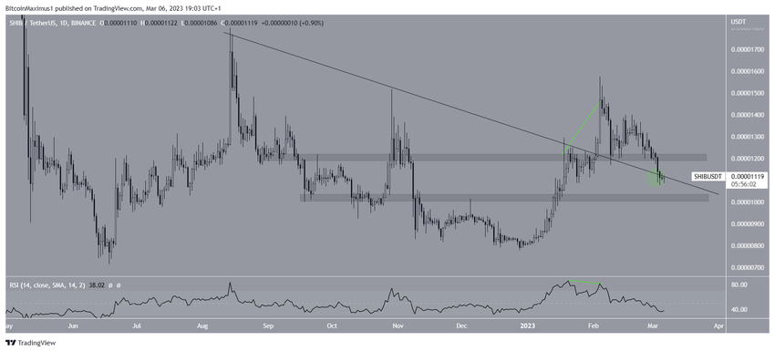Dzienny wykres Shiba Inu