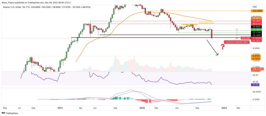 Biểu đồ giá Solana từ TradingView