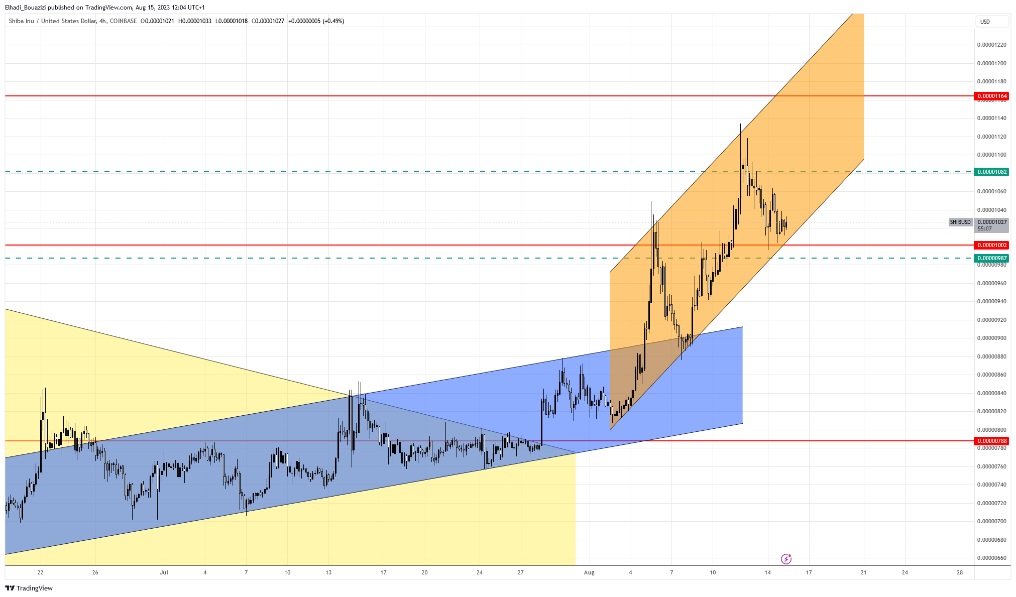 الرسم البياني 4سا لسعر عملة شيبا اينو SHIB