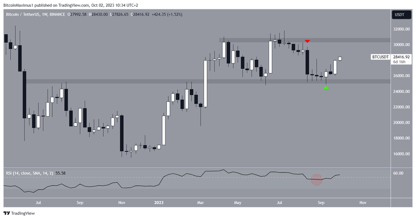 Bitcoin (BTC) Weekly Price