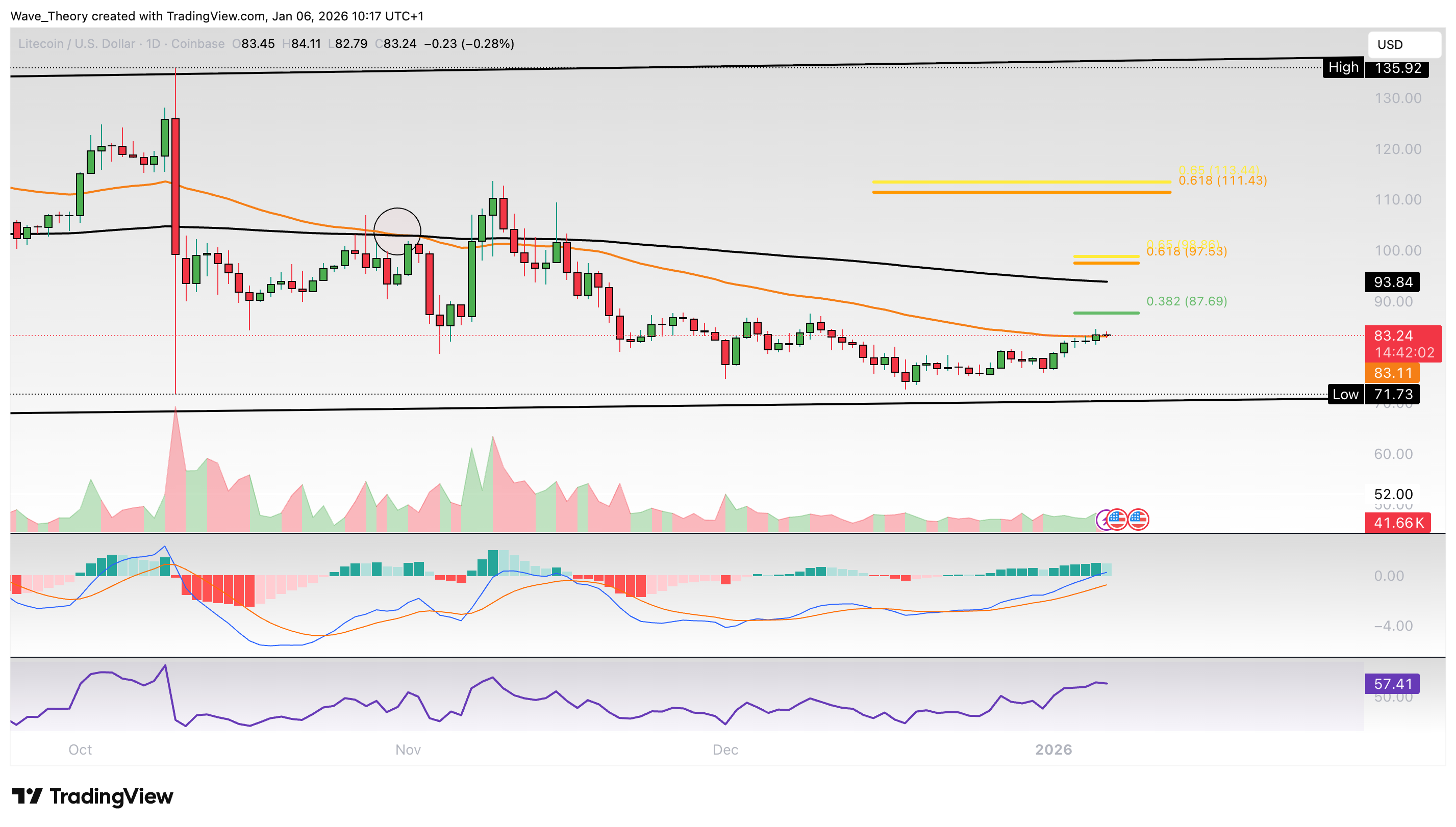 Litecoin Preis Chart von Tradingview