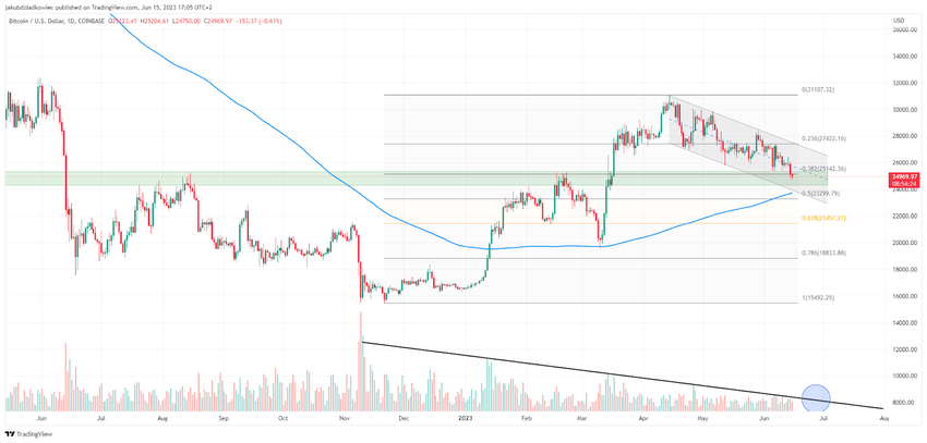 Biểu đồ BTC/USD của Tradingview