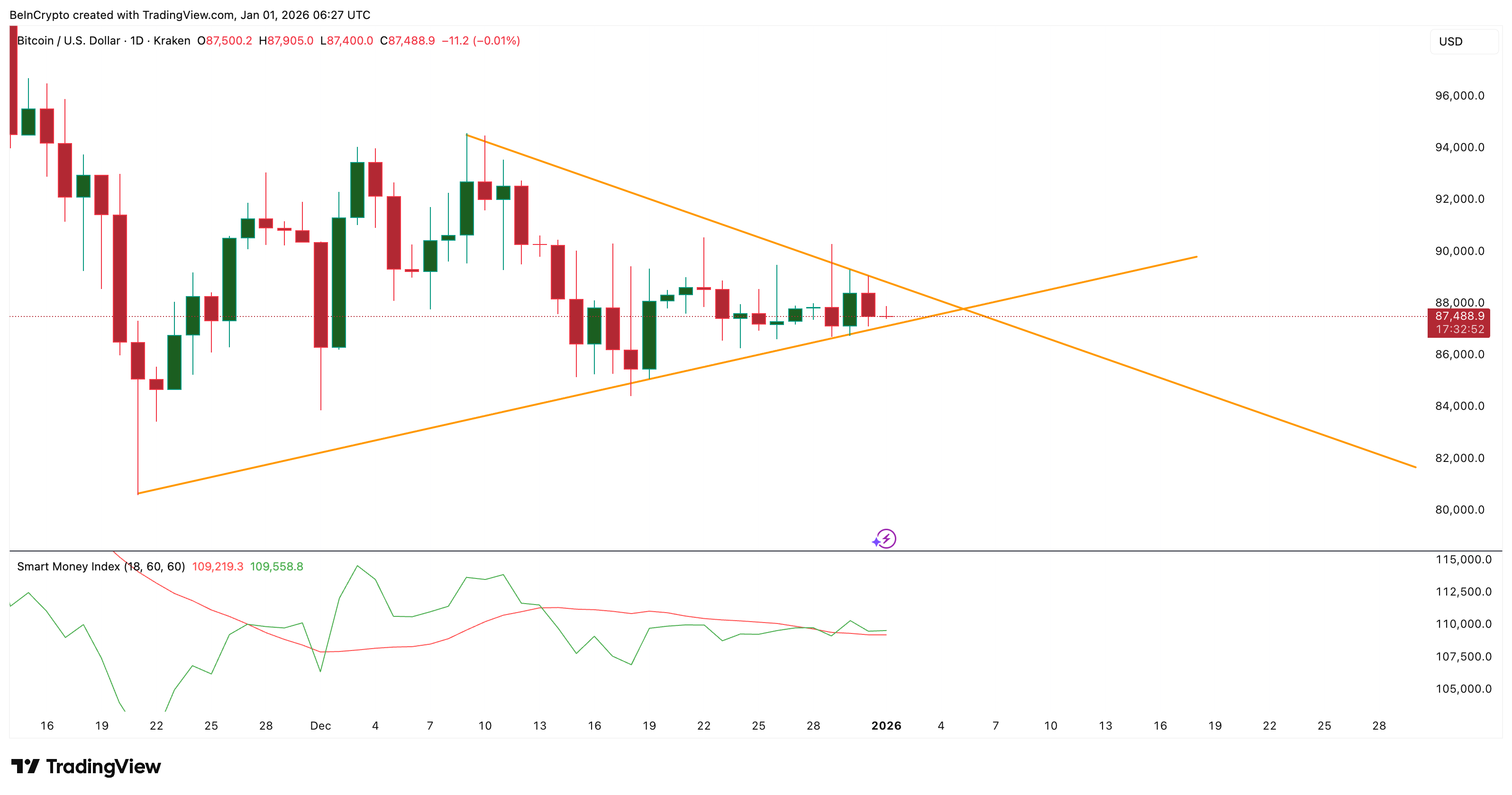 Even Smart Money Isn't Sure