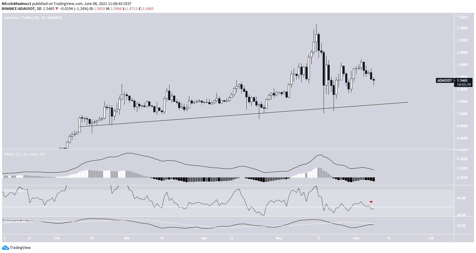 ADA ascending support
