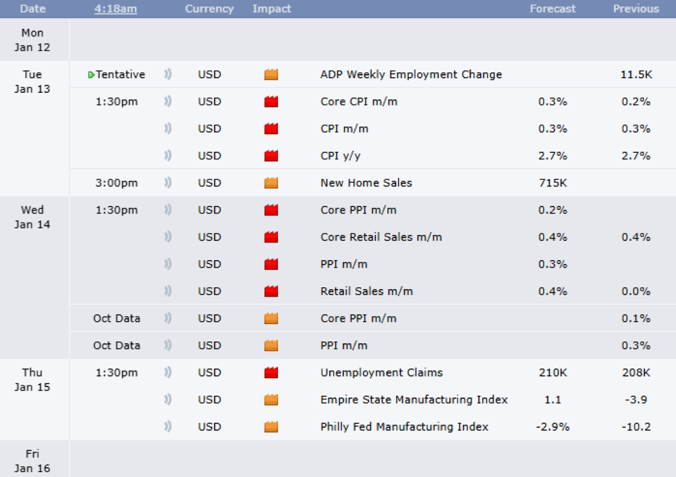 US Economic Events this Week