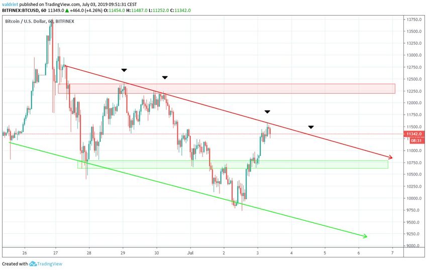 btc price