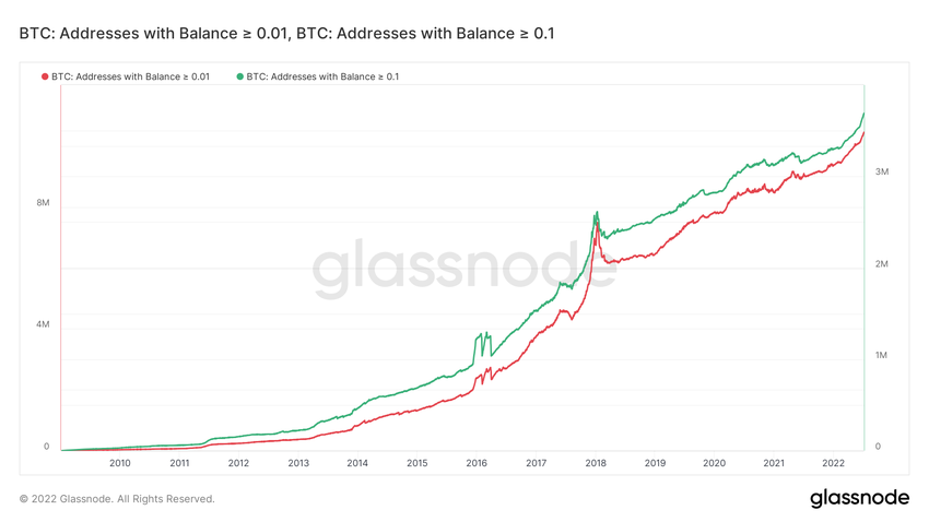 Small  addresses ончейн