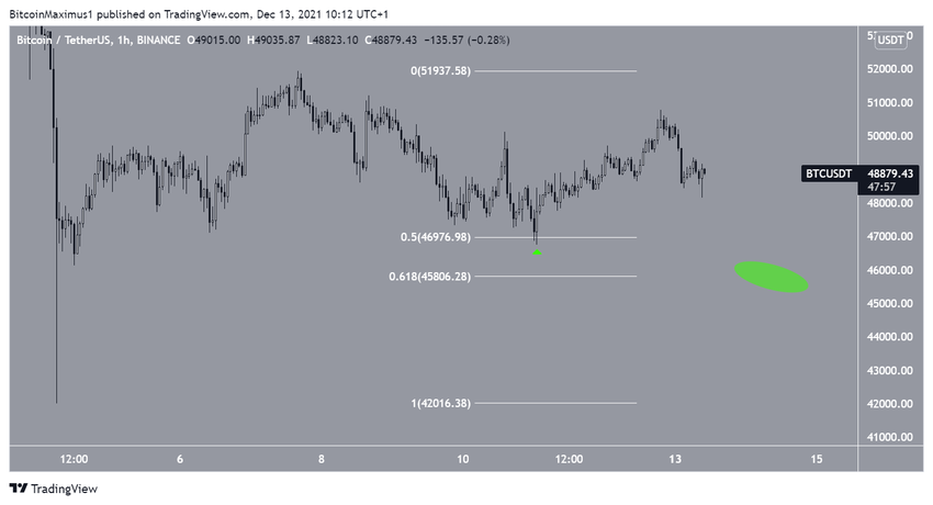 Short-term биткоин
