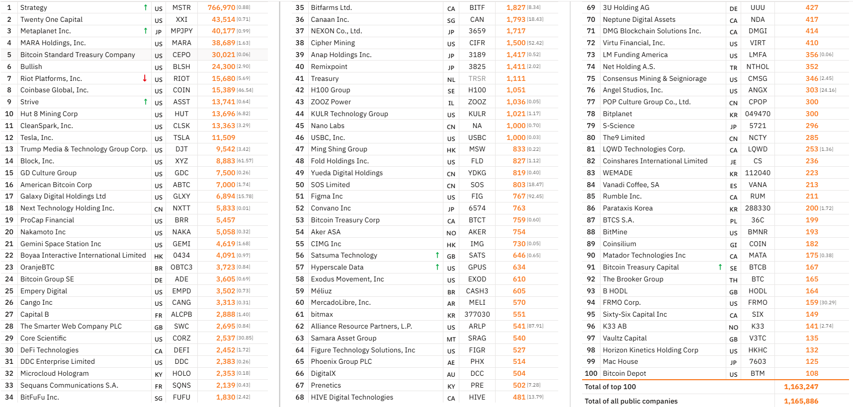 Công ty của Adam Back nằm trong Top 100 công ty đại chúng sở hữu BTC lớn nhất