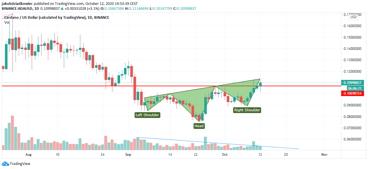 Head and Shoulders ADAUSD