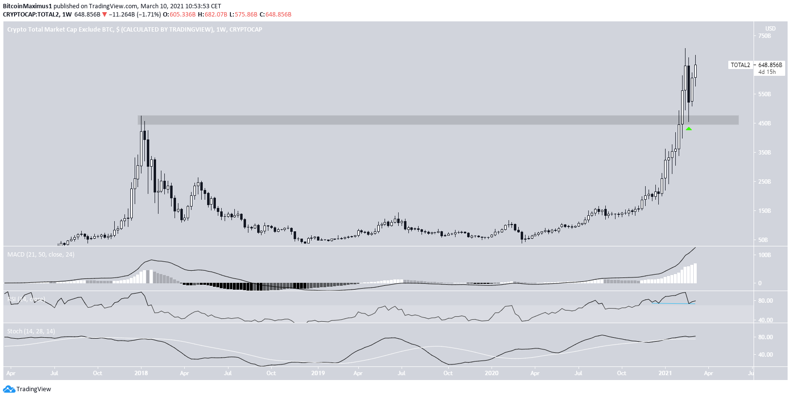 ALTCAP All-Time High