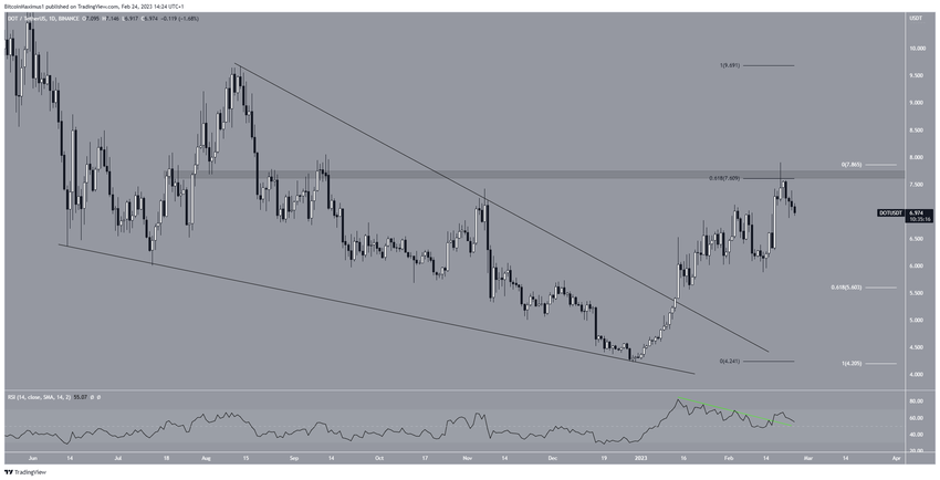 Tygodniowy wykres DOT