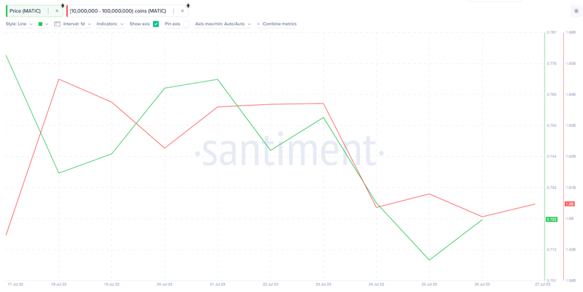 Can Polygon (MATIC) Avoid Price Drop | Network Growth, July 2023