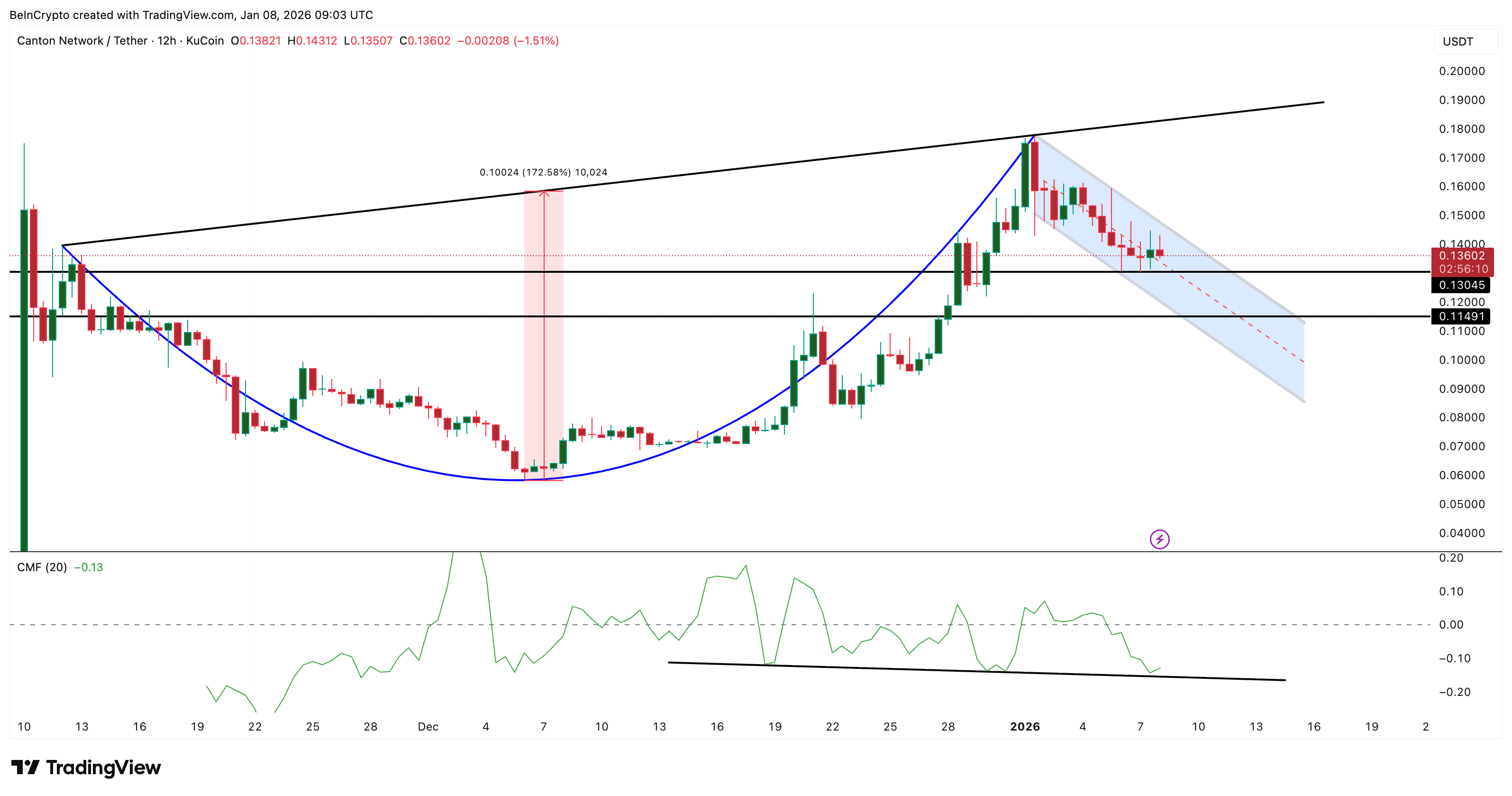 Big Money Avoids Canton Coin