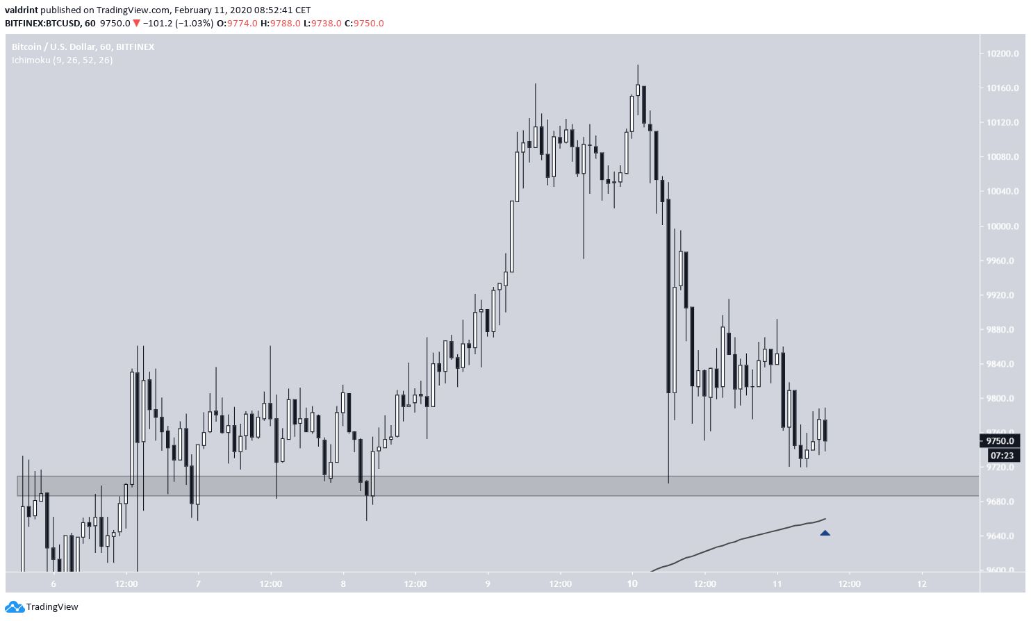 Bitcoin Hourly Moving Average