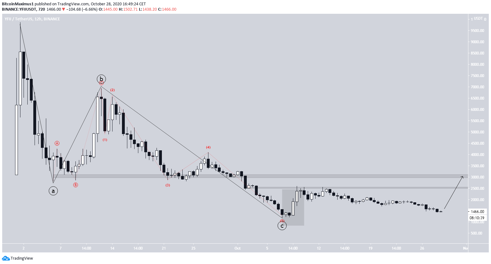 YFII Long-Term Count