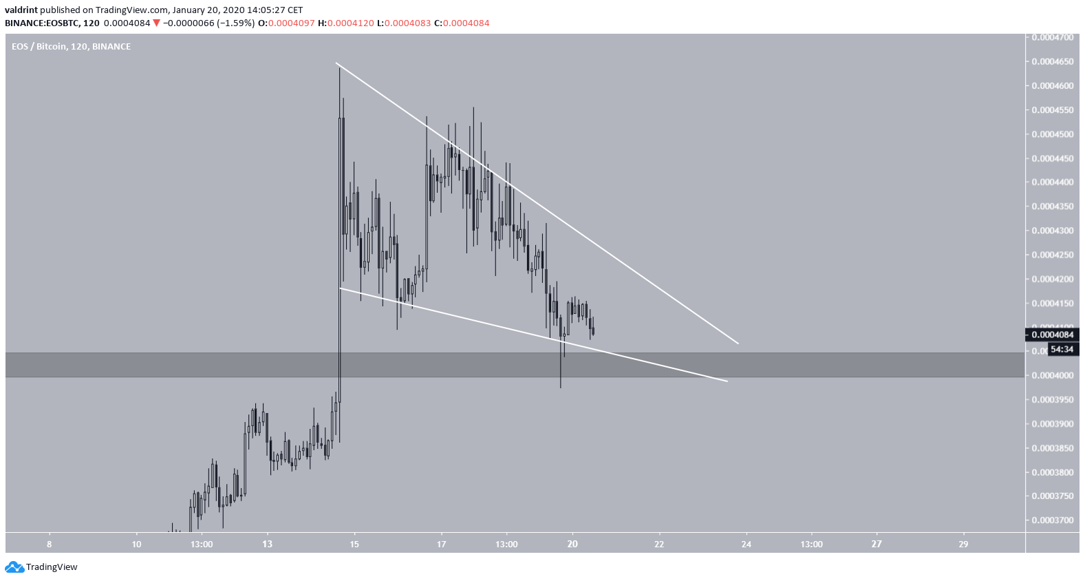 EOS Descending Wedge
