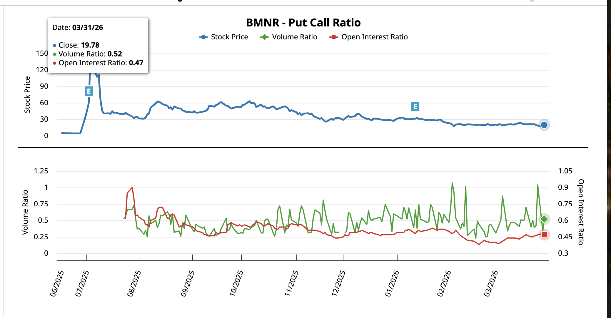 BMNR Put-Call Ratio March 31